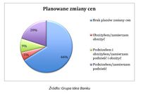 Planowane zmiany cen