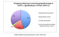 Prognozy dotyczące wzrostu gospodarczego w 2015 r.  (pochodzące z IV kw. 2014 r.)