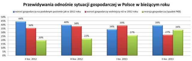 Małe firmy - prognozy II kw. 2013