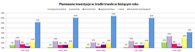 Małe firmy - prognozy II kw. 2013