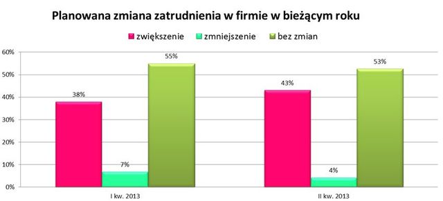 Małe firmy - prognozy II kw. 2013