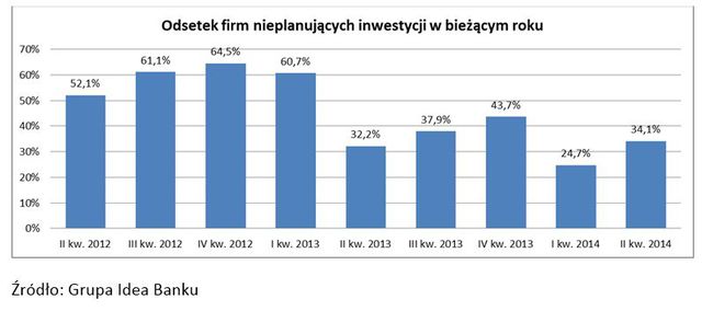 Małe firmy - prognozy II kw. 2014