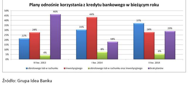 Małe firmy - prognozy II kw. 2014