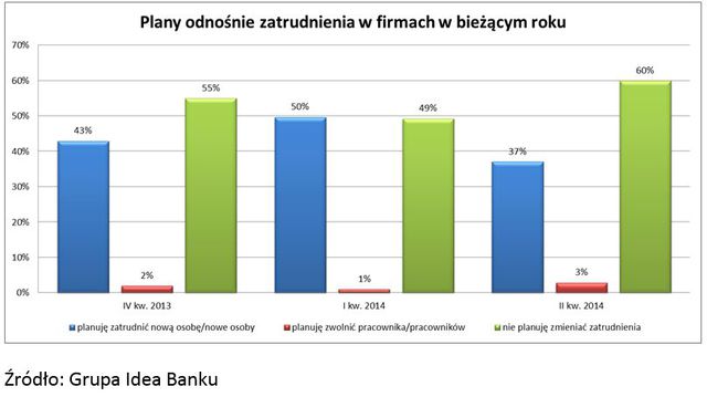 Małe firmy - prognozy II kw. 2014
