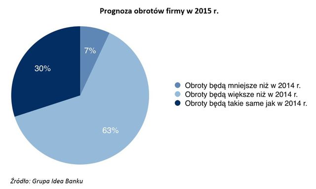 Małe firmy - prognozy II kw. 2015