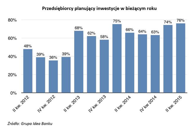 Małe firmy - prognozy II kw. 2015