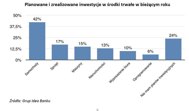 Małe firmy - prognozy II kw. 2015