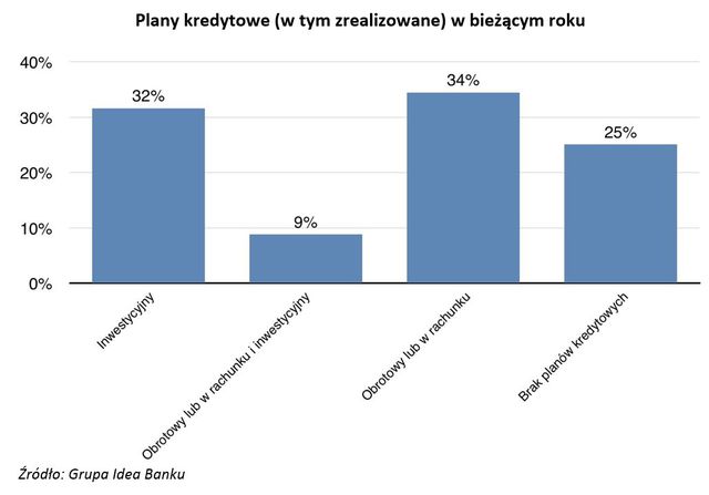 Małe firmy - prognozy II kw. 2015