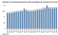 Depozyty i inne zobowiązania banków wobec przedsiębiorców prywatnych (w mld zł)
