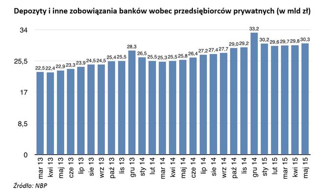 Małe firmy - prognozy II kw. 2015