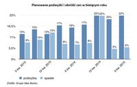 Planowane podwyżki i obniżki cen w bieżącym roku