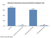 Dokonane i planowane zmiany zatrudnienia w bieżącym roku