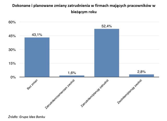 Małe firmy - prognozy II kw. 2015