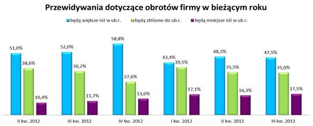 Małe firmy - prognozy III kw. 2013