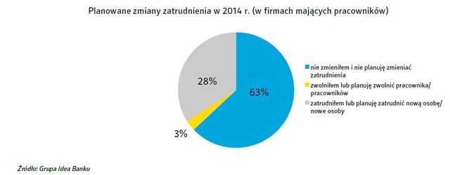 Małe firmy - prognozy III kw. 2014