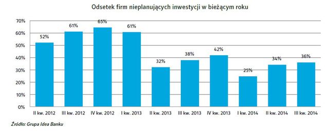 Małe firmy - prognozy III kw. 2014