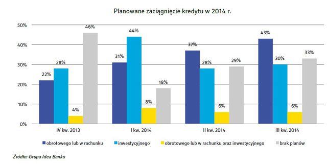 Małe firmy - prognozy III kw. 2014