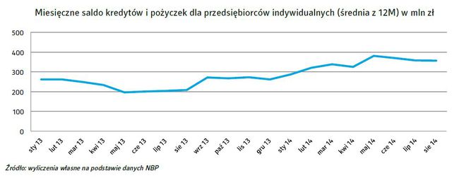 Małe firmy - prognozy III kw. 2014