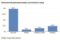 Dokonane lub planowane zmiany cen towarów i usług