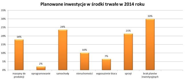 Małe firmy - prognozy IV kw. 2013 i 2014