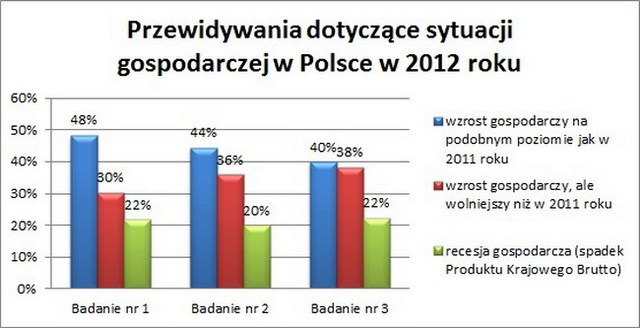 Małe firmy - prognozy VII 2012