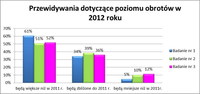 Przewidywania przedsiębiorców dot. obrotów w 2012