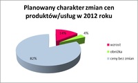 Planowany charakter zmian cen produktów/usług w 2012 roku