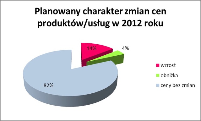 Małe firmy - prognozy VII 2012