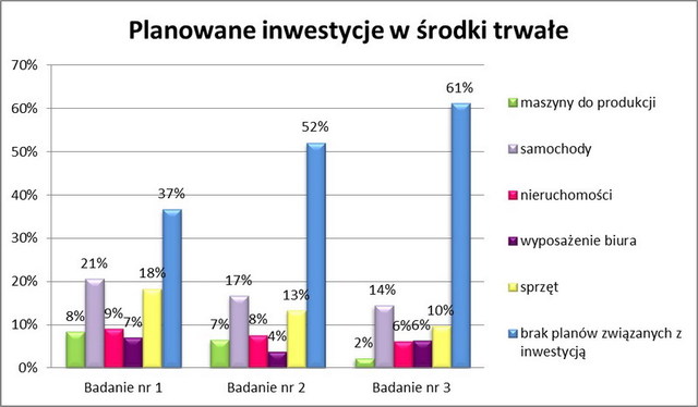 Małe firmy - prognozy VII 2012