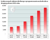 Liczba nowych odmian złośliwego oprogramowania na Androida w drugiej połowie 2012 r.