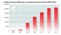 Liczba nowego złośliwego oprogramowania w latach 2006-2012