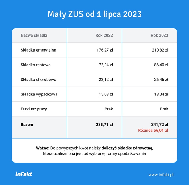 Ile wynosi Mały ZUS Plus, Mały ZUS i Duży ZUS w 2023 roku?