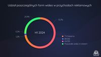 Udział poszczególnych form wideo w przychodach reklamowych