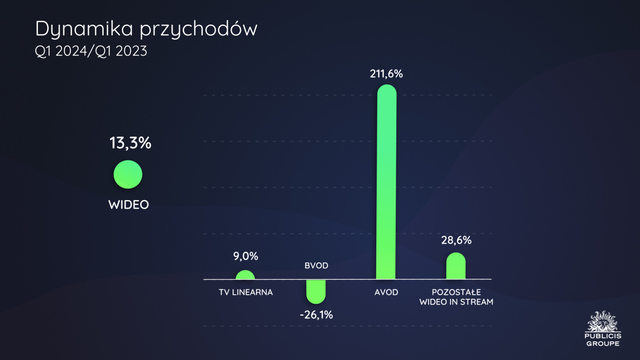 Rynek reklamy wideo wzrósł w I kwartale 2024 r. o 13,3%