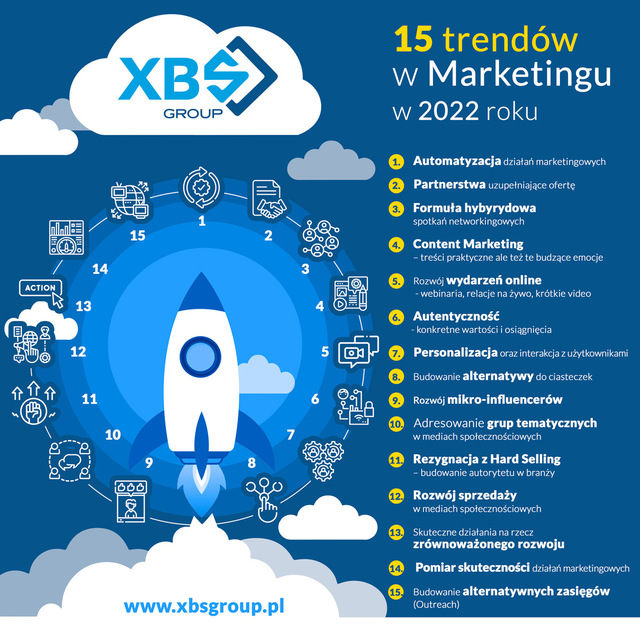 15 trendów w marketingu w 2022 roku