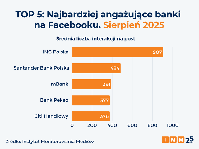 Co działa, a co nie w komunikacji banków na Facebooku?