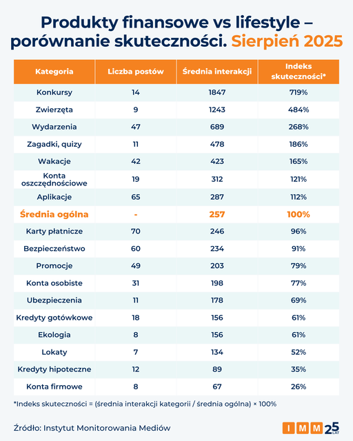 Co działa, a co nie w komunikacji banków na Facebooku?