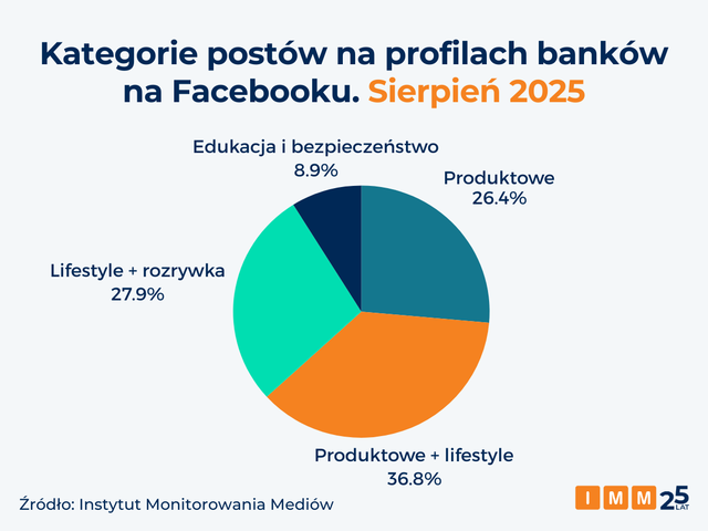 Co działa, a co nie w komunikacji banków na Facebooku?
