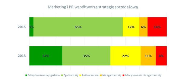 Działania marketingowe i PR w polskich firmach w 2015 roku