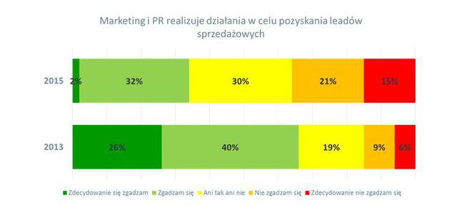 Działania marketingowe i PR w polskich firmach w 2015 roku