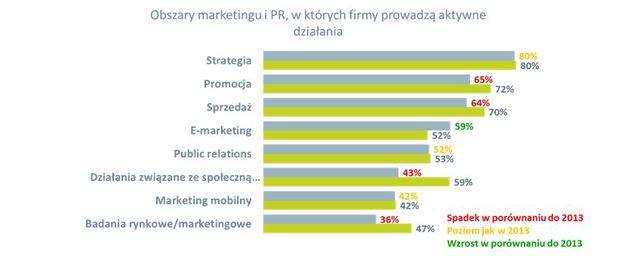 Działania marketingowe i PR w polskich firmach w 2015 roku