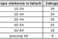 E-klient - zachowania nabywców