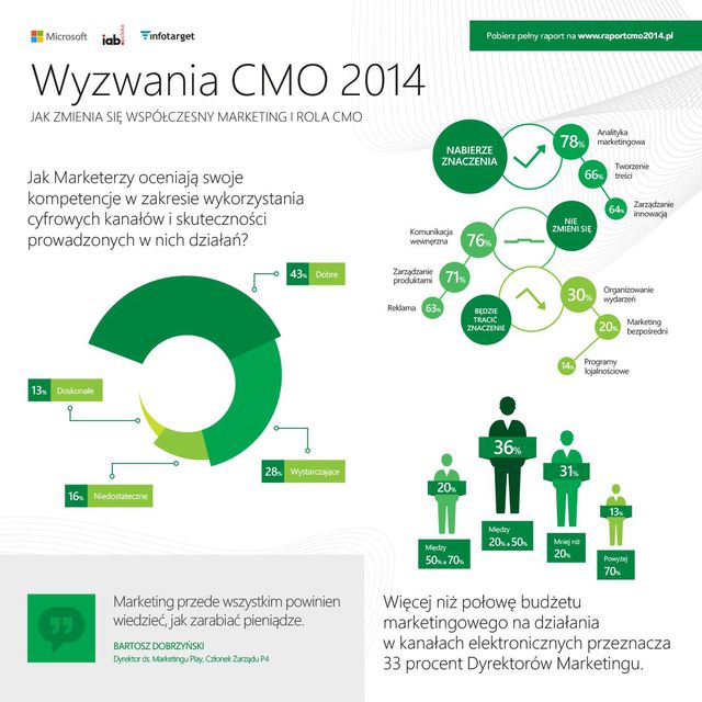 Wyzwania CMO 2014