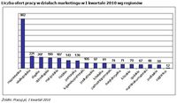 Liczba ofert pracy w działach marketingu w I kwartale 2010 wg regionów