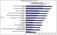 Czynniki zaufania do marki - Europa.