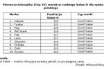 Ranking Value-D polskich marek