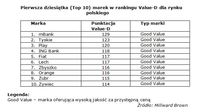 Pierwsza dziesiątka (Top 10) marek w rankingu Value-D dla rynku polskiego