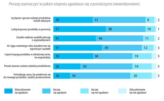 Jak postrzegamy marki własne?