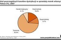 Marki własne detalistów w Polsce 2008