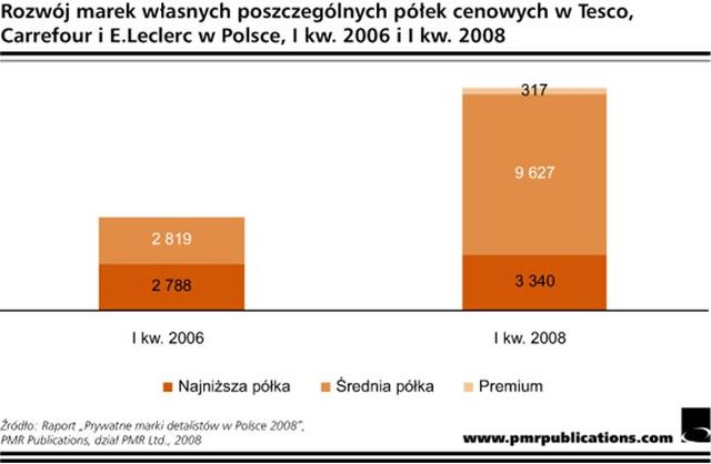 Marki własne detalistów w Polsce 2008